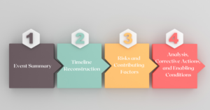 Image showing the 4 stages of the TRACE Framework. 1. Event Summary, 2. Timeline Reconstruction, 3. Risks and Contributing Factors, 4. Analysis, Corrective Actions, and Enabling Conditions