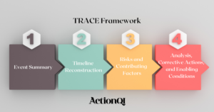 Image showing the 4 stages of the TRACE Framework. 1. Event Summary, 2. Timeline Reconstruction, 3. Risks and Contributing Factors, 4. Analysis, Corrective Actions, and Enabling Conditions