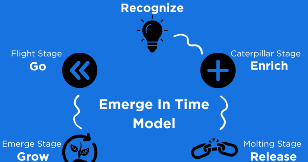 Image showing the Emerge in Time Model from Recognize (Egg stage) to Go (flight stage)