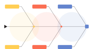 Image of fishbone diagram. Why Fishbone Diagrams Often Create Long Lists but Few Insights